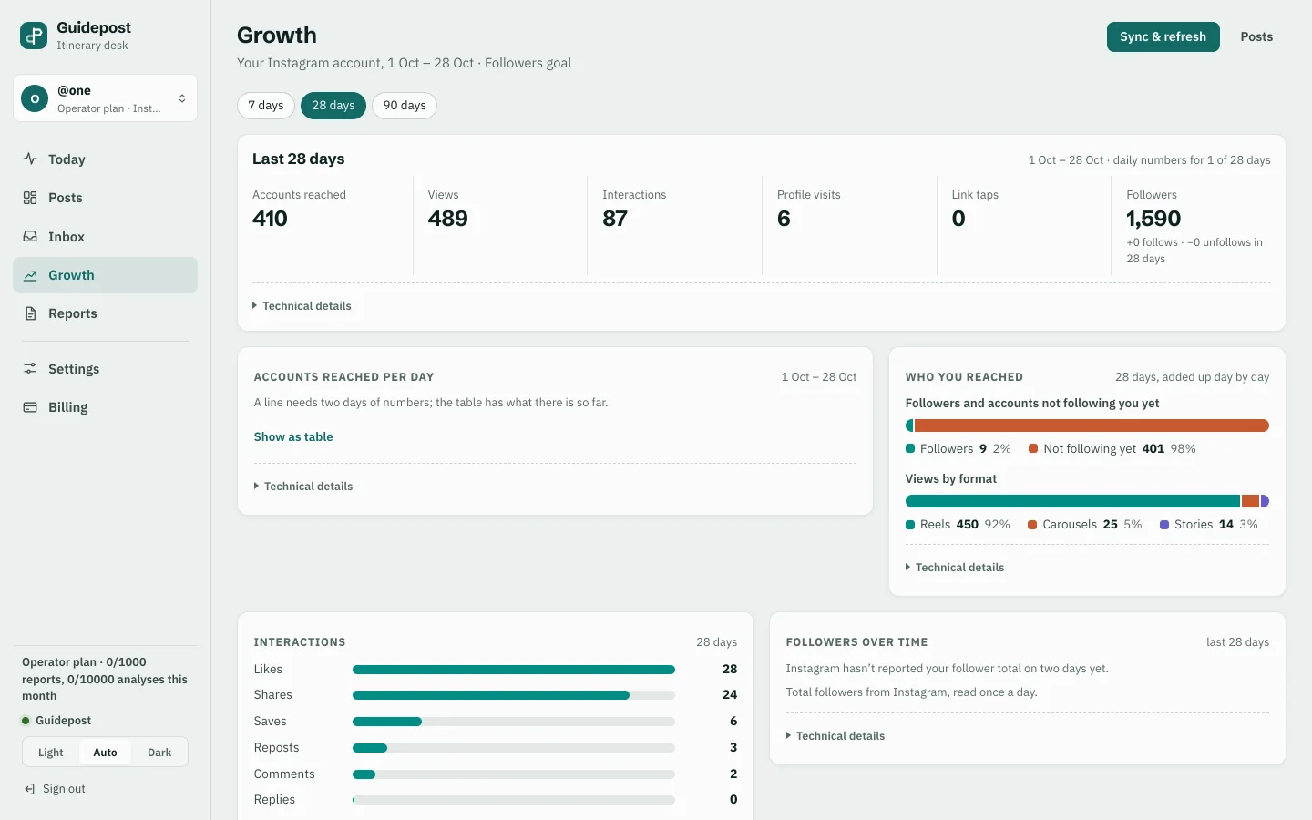 Guidepost Growth page: accounts reached, views and followers over 28 days